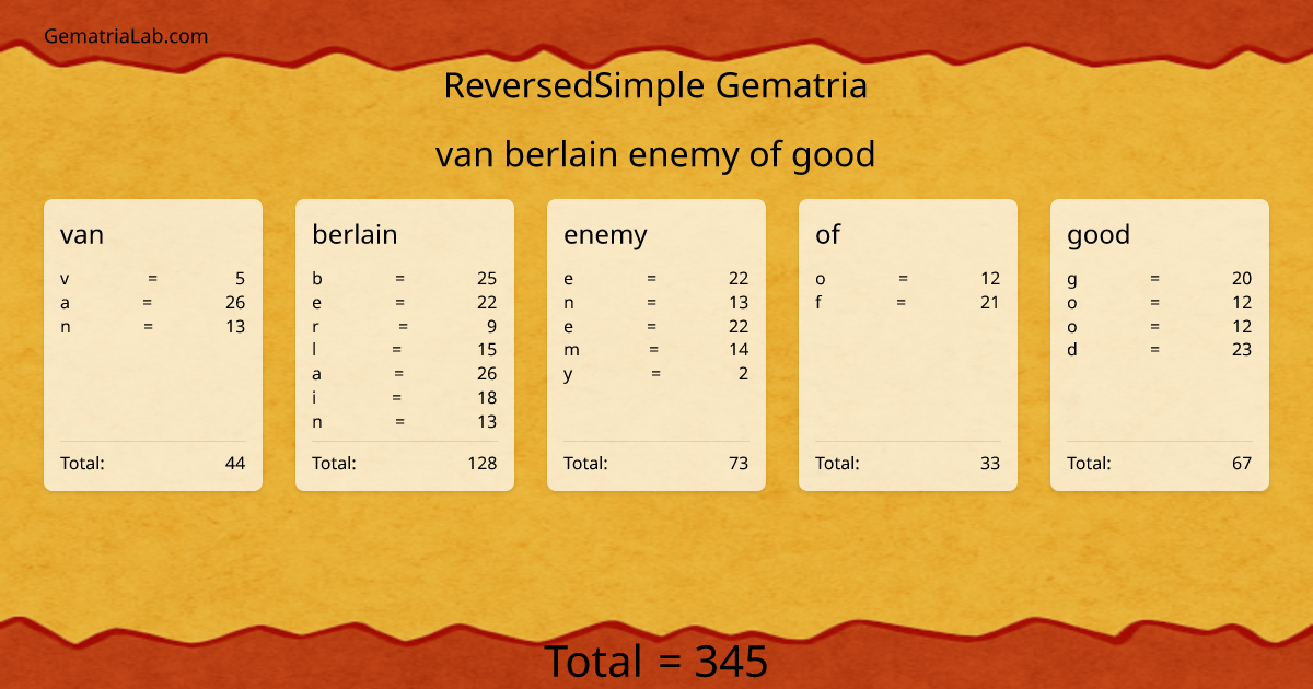 van berlain enemy of good in reversedSimple Gematria
